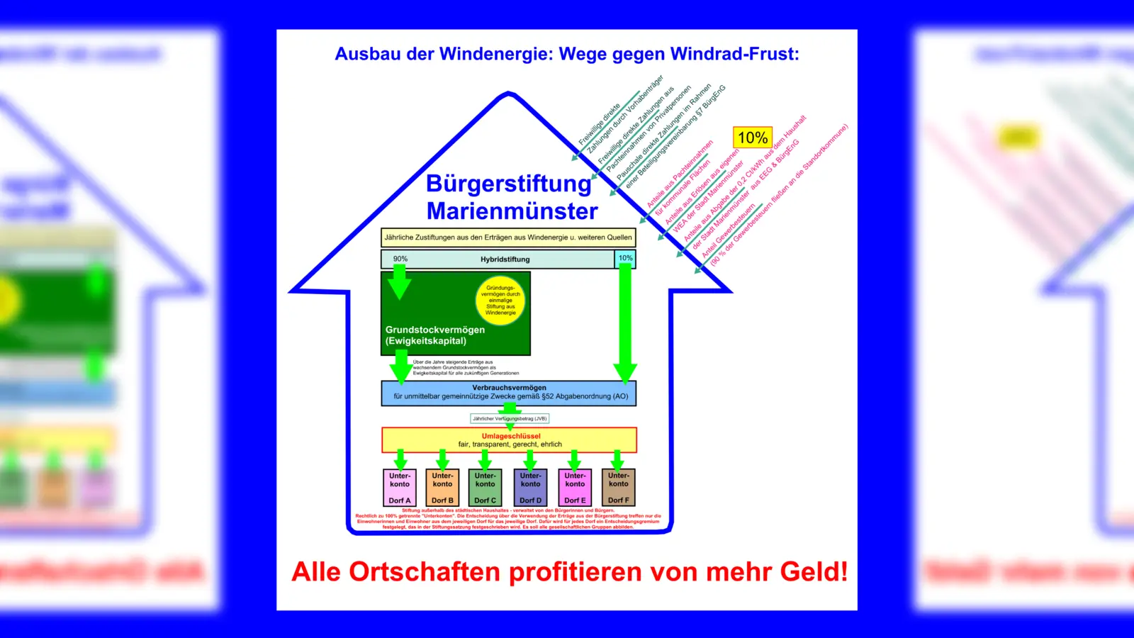Stiftungsschema (Foto: privat)