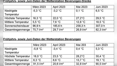 Wetterdaten (Foto: Frank Matthias)