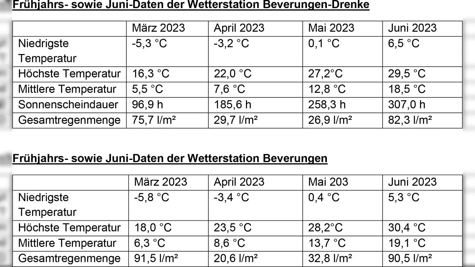 Wetterdaten (Foto: Frank Matthias)